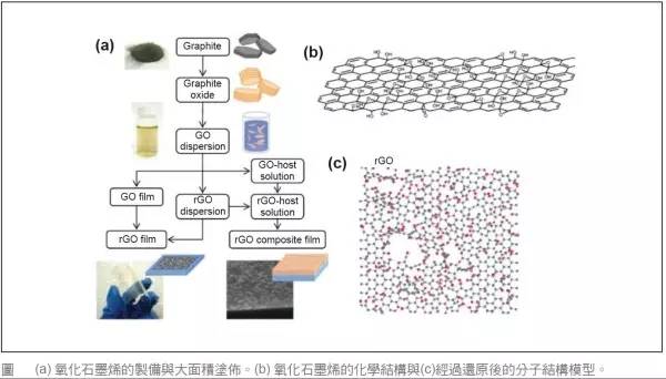脱离制备工艺谈性能都是耍流氓！石墨烯制备工艺优缺点全解析！