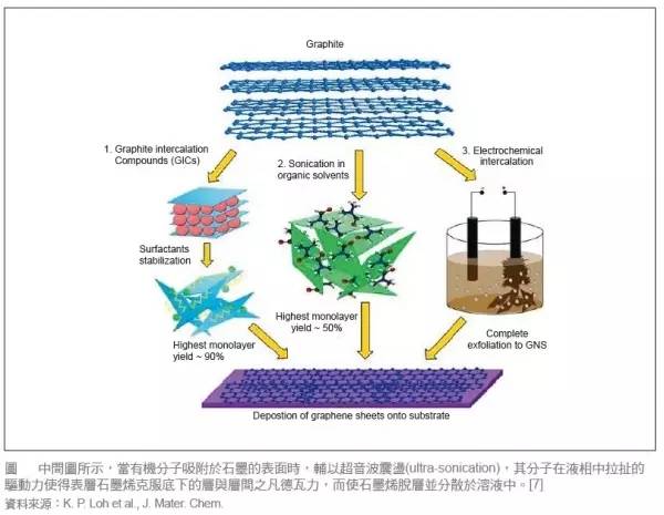脱离制备工艺谈性能都是耍流氓！石墨烯制备工艺优缺点全解析！