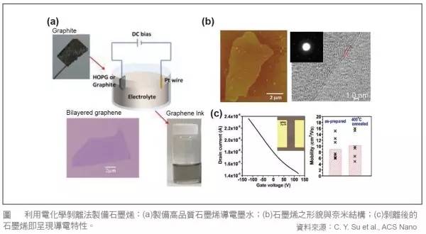 脱离制备工艺谈性能都是耍流氓！石墨烯制备工艺优缺点全解析！