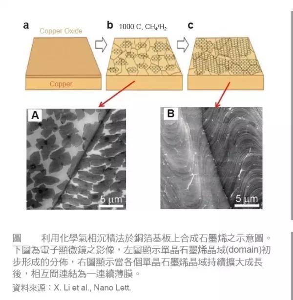 脱离制备工艺谈性能都是耍流氓！石墨烯制备工艺优缺点全解析！