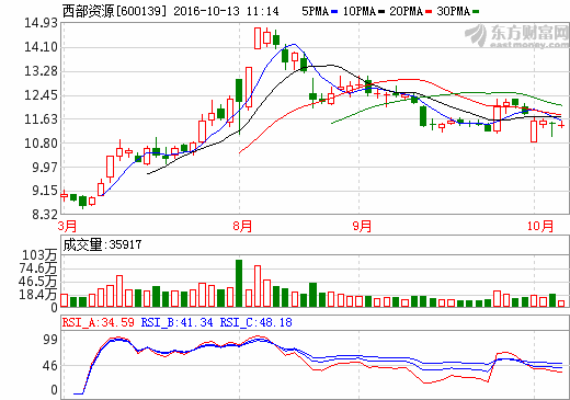 子公司骗补遭上交所问询 西部资源恐面临*ST风险