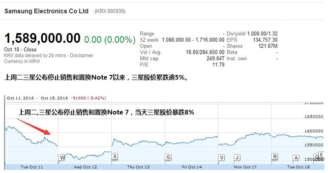 Note7“爆炸门”余震不绝 三星面临美消费者集体诉讼