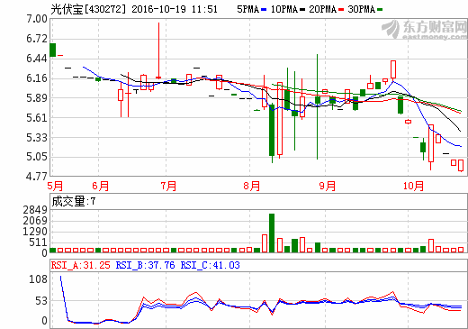 光伏宝拟募资3000万 投资运营分布式光伏电站