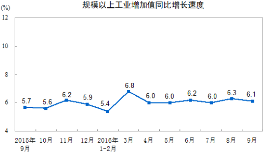 规模以上工业增加值同比实际增长6.1%