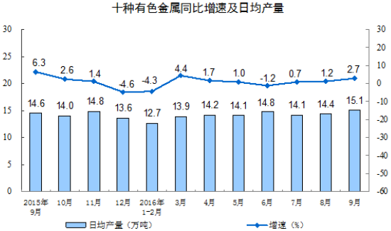 9月份十种有色金属产量452万吨 增长2.7%