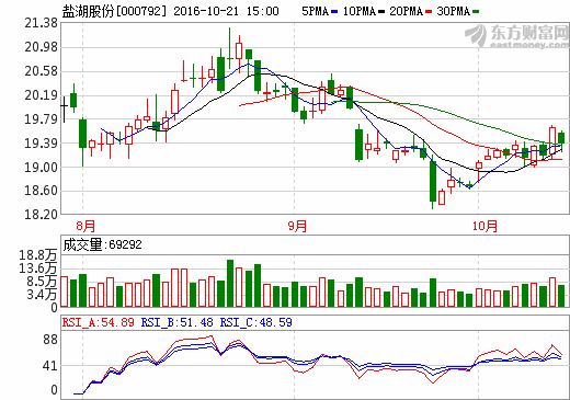 盐湖股份与比亚迪成立新公司 启动3万吨碳酸锂项目建设