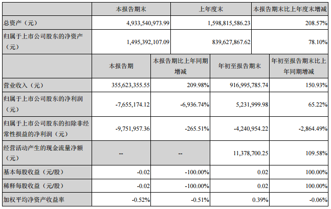 猛狮科技第三季度净利亏损765万元 同比下降近70倍