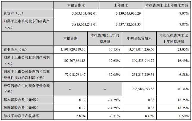 横店东磁第三季度实现净利润1.03亿元 同比下降12.63%