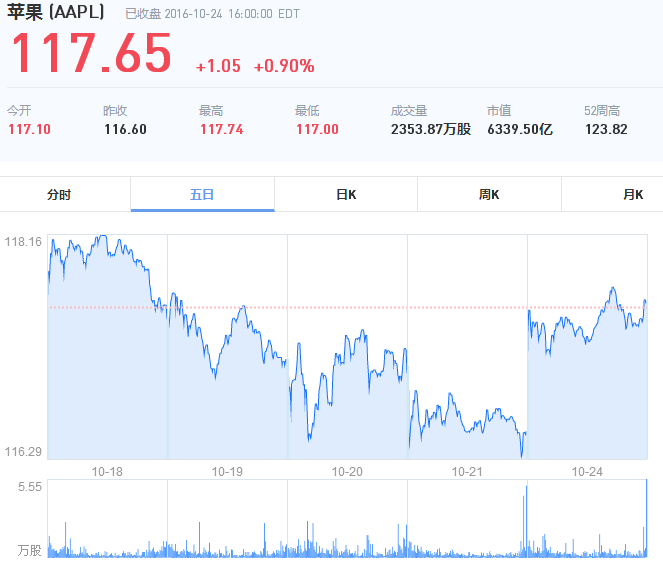 苹果明日发布2016年财报 或出现15年来首次下滑