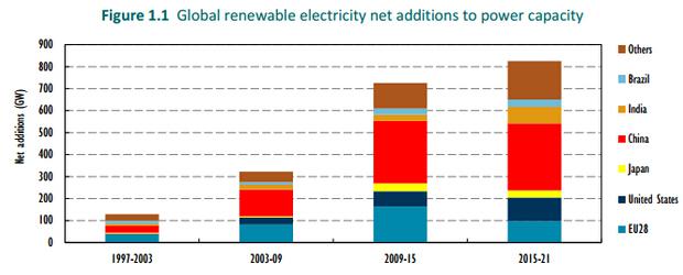 IEA：中国可再生能源潜力领跑全球 产能过剩担忧加剧