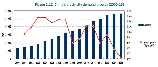 IEA:中国可再生能源潜力领跑全球 产能过剩担忧加剧 IEA:中国可再生能源潜力领跑全球 产能过剩担忧加剧