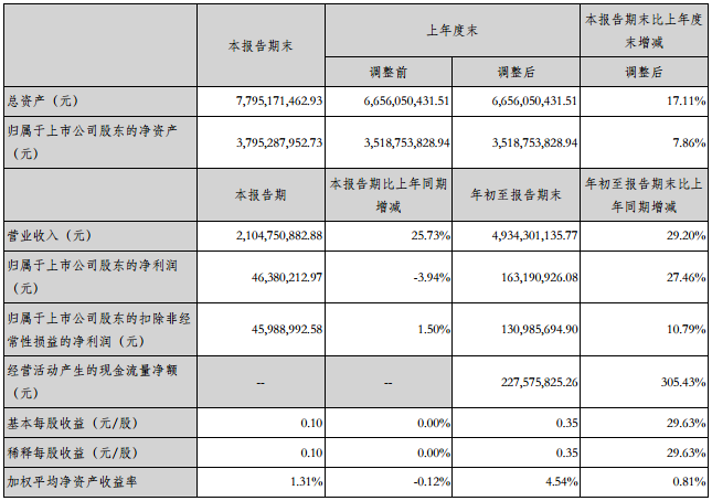 振华科技前三季营收49.34亿元 净利润1.63亿元