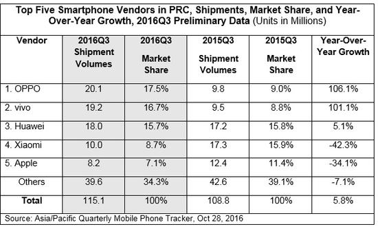 IDC：三季度智能机OPPO首次问鼎 小米暴跌40%