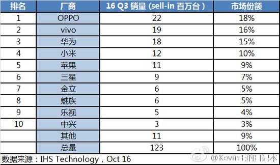 IDC：三季度智能机OPPO首次问鼎 小米暴跌40%