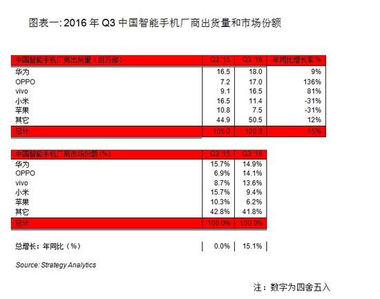 IDC：三季度智能机OPPO首次问鼎 小米暴跌40%