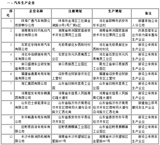 道路机动车辆生产企业及产品公告（第290批） 企业变更名单公示