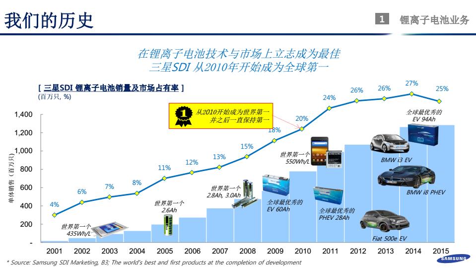 郑世雄：三星SDI动力电池安全技术发展方向