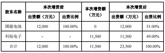 科陆电子前三季营收拟20.39亿元 1.5亿元增资国能电池子公司