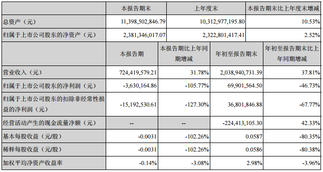 科陆电子前三季营收拟20.39亿元 1.5亿元增资国能电池子公司