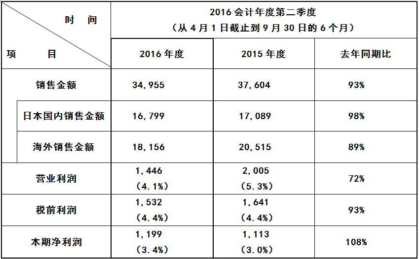 松下电器第二季度净利1199亿日元 将下调利润目标