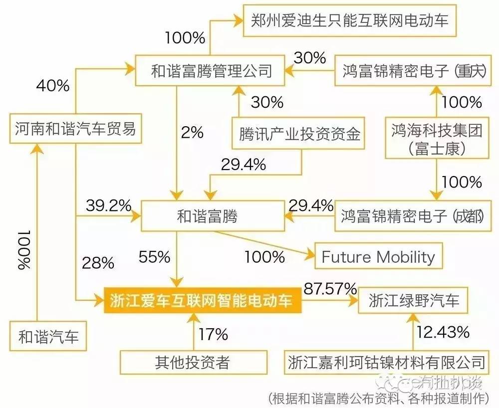 独家 | 富士康或已停止投资，少了制造商的和谐富腾还如何玩转汽车？