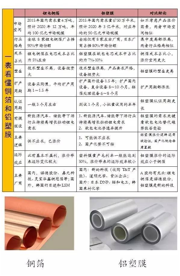 软包电池加速跑，谁来领舞铝塑膜国产化？