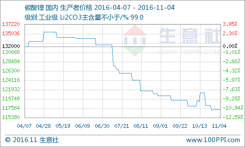 业内拉涨气氛浓厚 碳酸锂市场小幅走高
