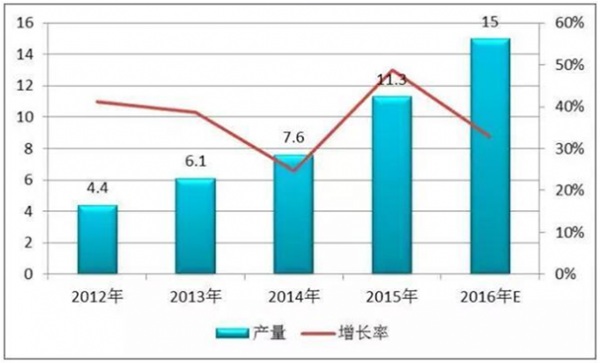 2016年锂电池正极材料产量增速有所放缓 将达15万吨