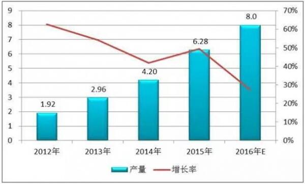 2012年—2016年我国锂电隔膜材料产量