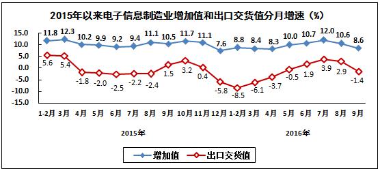 2016年1－9月电子信息制造业运行情况