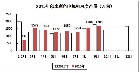 2016年1－9月电子信息制造业运行情况