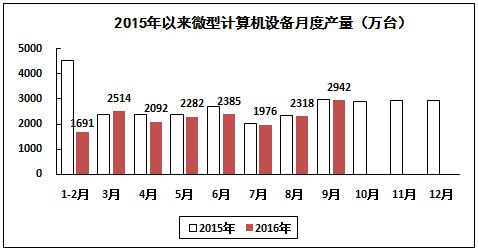 2016年1－9月电子信息制造业运行情况