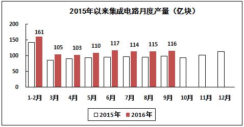 2016年1－9月电子信息制造业运行情况