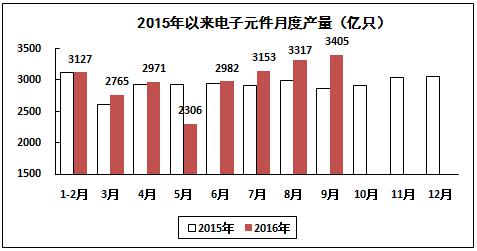 2016年1－9月电子信息制造业运行情况