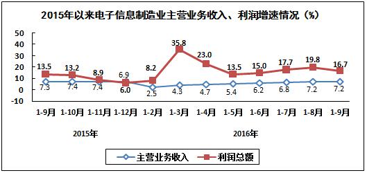 2016年1－9月电子信息制造业运行情况