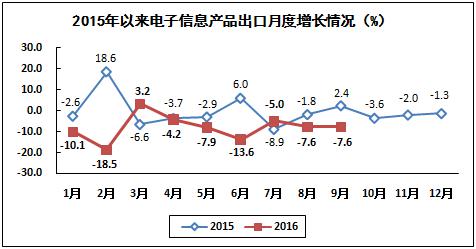 2016年1－9月电子信息制造业运行情况