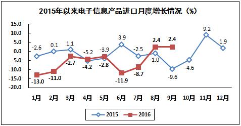 2016年1－9月电子信息制造业运行情况