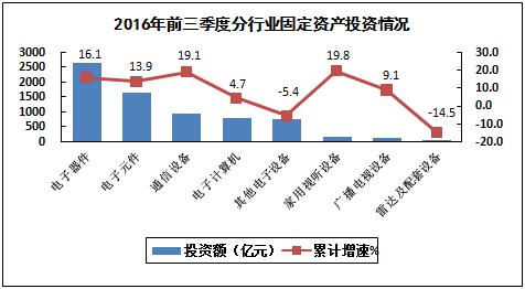 2016年1－9月电子信息制造业运行情况
