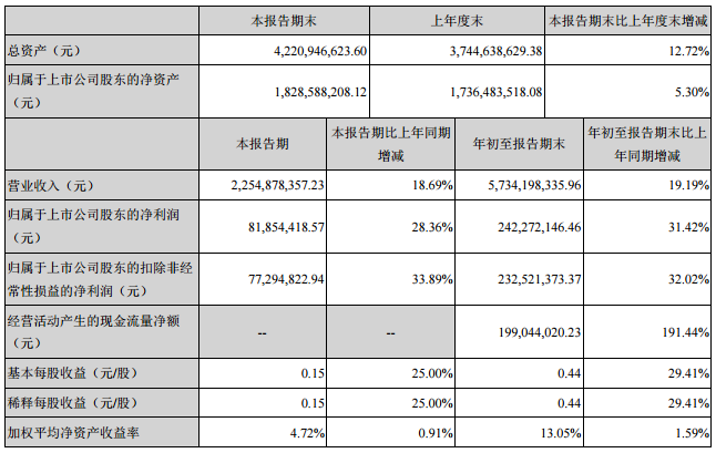 江苏国泰：2016年前三季营收57.34亿元 净利润2.42亿元