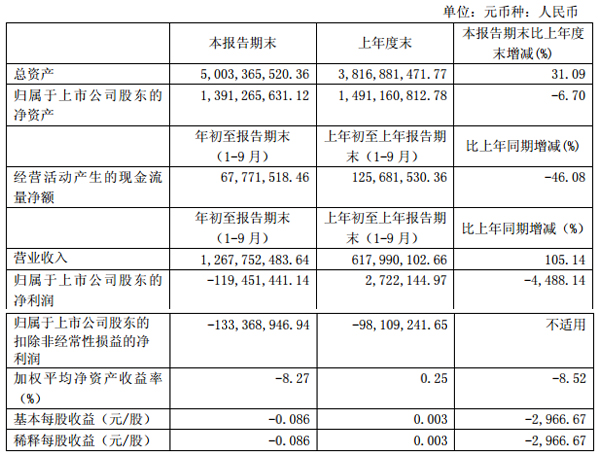 科力远：2016年前三季营收12.68亿元 同比增长105.14%