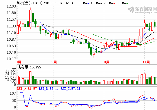 科力远：2016年前三季营收12.68亿元 同比增长105.14%