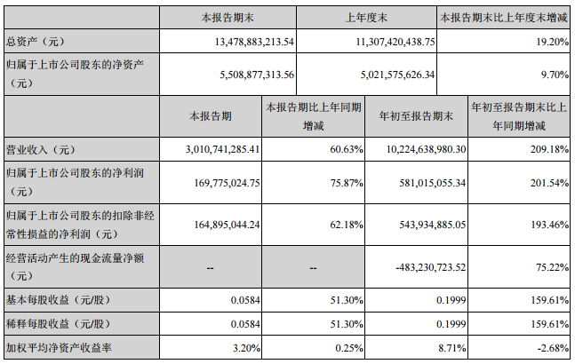 胜利精密2016年前三季度营收102.2亿元  净利润5.81亿元