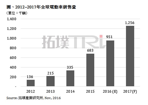 中国第四季电动车市场需求回温  全年挑战55万辆