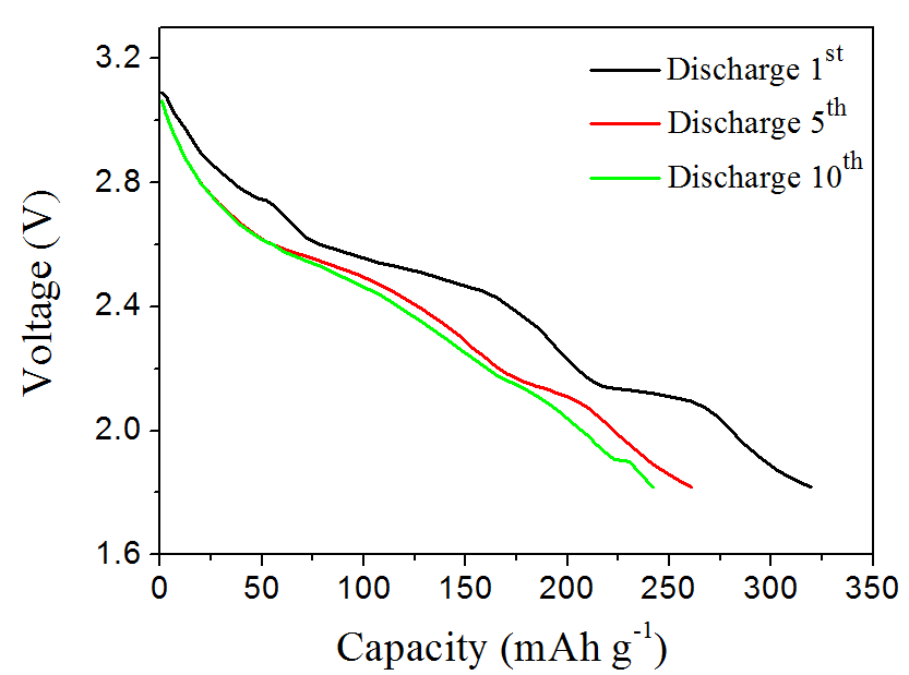商业化（左）和大规模制备（右）的V6O13放电曲线