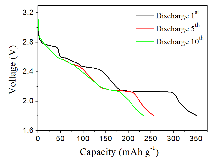 商业化（左）和大规模制备（右）的V6O13放电曲线