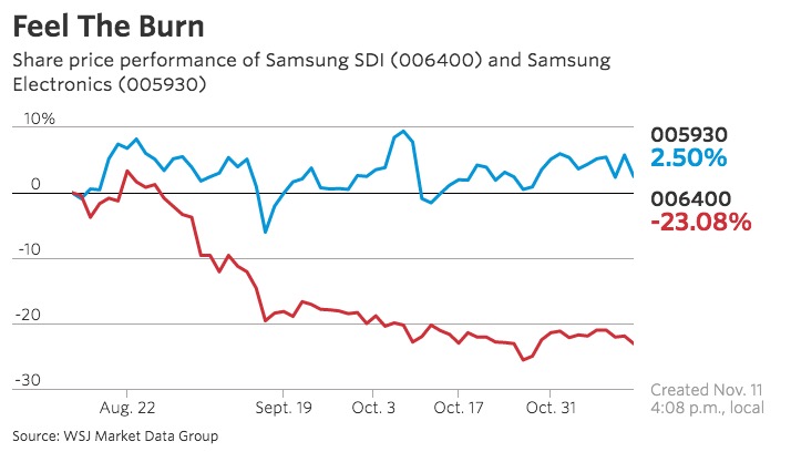 Note7爆炸对三星SDI冲击没那么大 电池业务估值早已为零