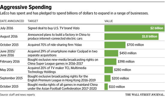 外媒：乐视同时挑战苹果特斯拉 宏大计划面临困境