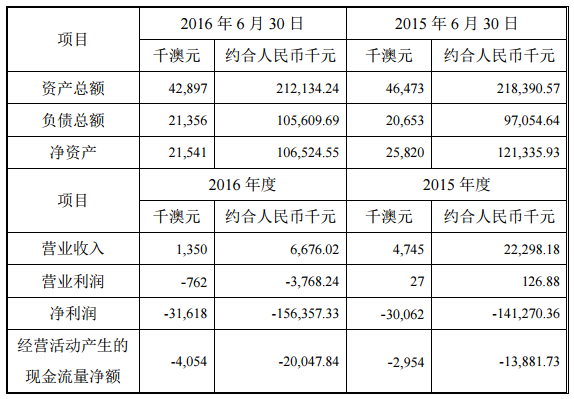 坚瑞沃能4161.6万澳元收购AJM19.9%股权 涉足锂矿资源