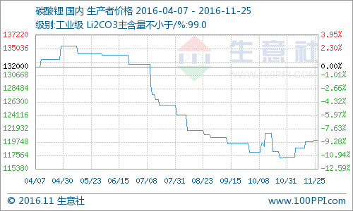 国内碳酸锂报价小幅走高