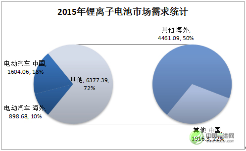 2015年全球与中国市场锂离子电池需求统计